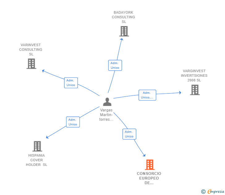Vinculaciones societarias de CONSORCIO EUROPEO DE AVALES SL