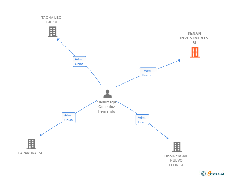Vinculaciones societarias de SENAN INVESTMENTS SL
