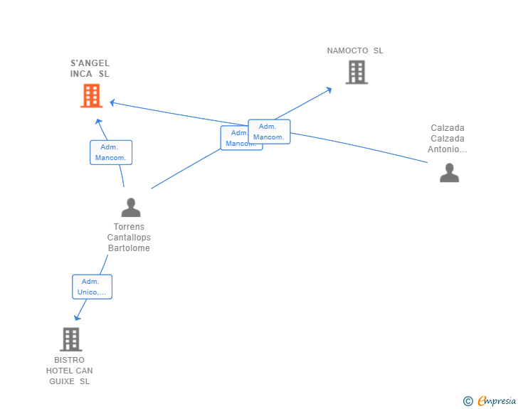 Vinculaciones societarias de S'ANGEL INCA SL