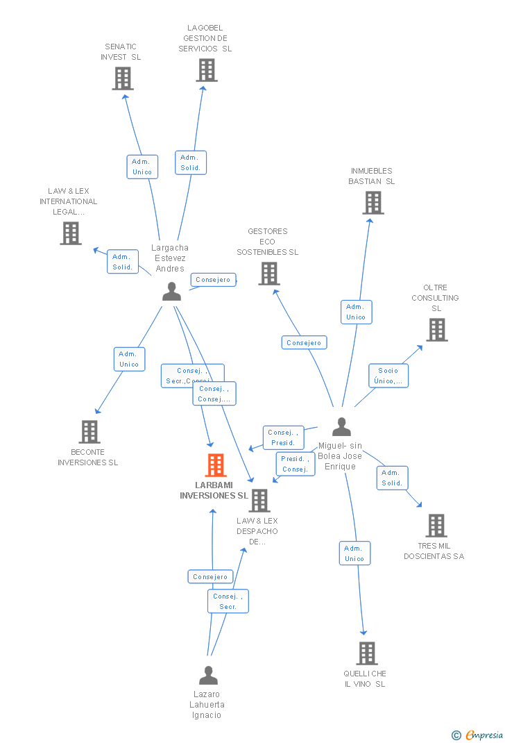 Vinculaciones societarias de LARBAMI INVERSIONES SL