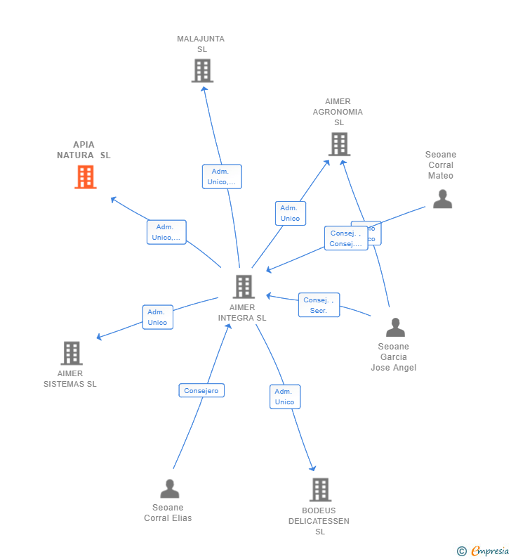 Vinculaciones societarias de APIA NATURA SL