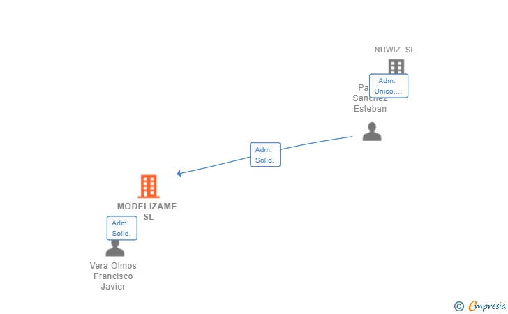 Vinculaciones societarias de MODELIZAME SL
