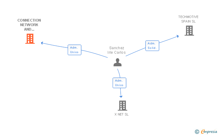 Vinculaciones societarias de CONNECTION NETWORK AND COMMUNICATION EUROPE SA