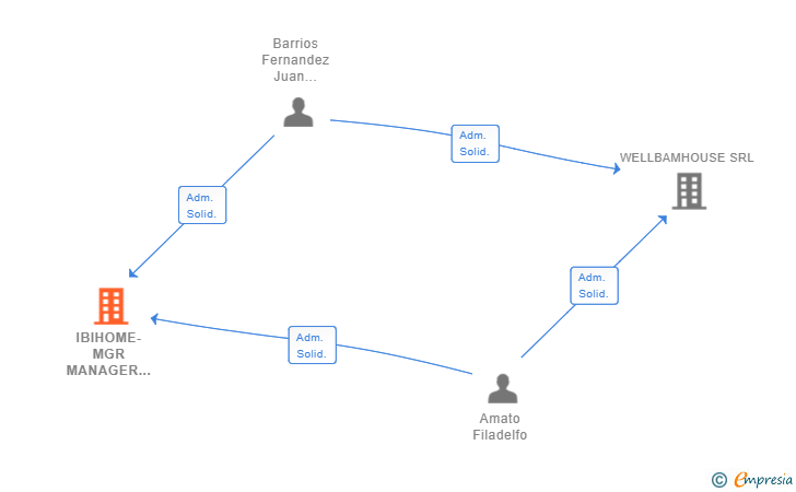 Vinculaciones societarias de IBIHOME-MGR MANAGER SERVICES IBIZA SL