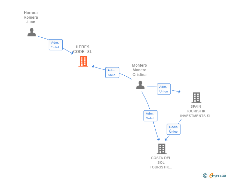 Vinculaciones societarias de HEBES CODE SL