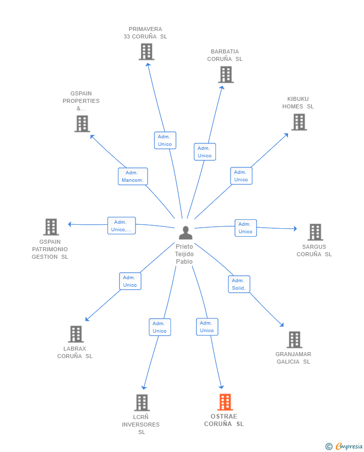 Vinculaciones societarias de OSTRAE CORUÑA SL