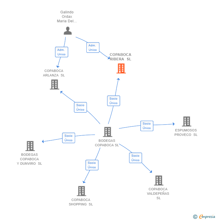 Vinculaciones societarias de COPABOCA RIBERA SL