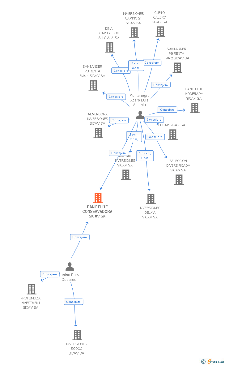 Vinculaciones societarias de BANIF ELITE CONSERVADORA SICAV SA