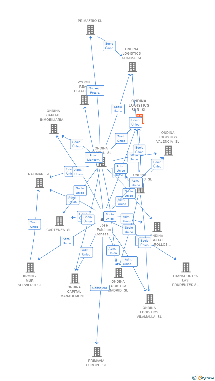 Vinculaciones societarias de ONDINA LOGISTICS SUR SL