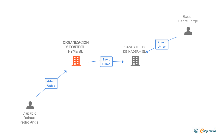 Vinculaciones societarias de ORGANIZACION Y CONTROL PYME SL