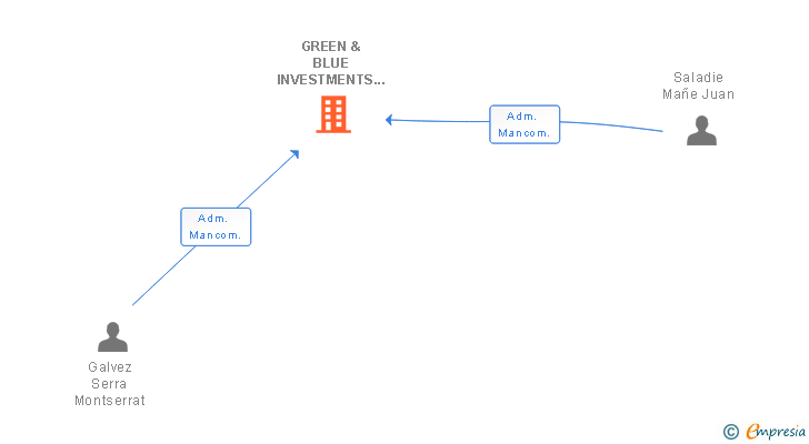 Vinculaciones societarias de GREEN & BLUE INVESTMENTS SL