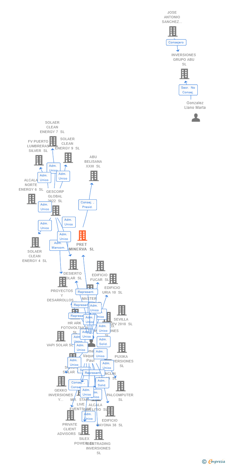 Vinculaciones societarias de PRET MINERVA SL