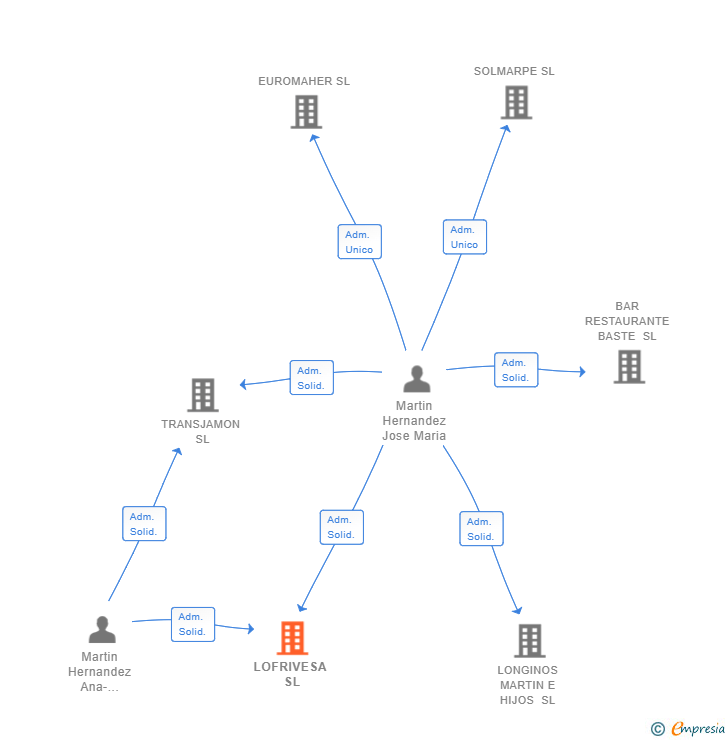 Vinculaciones societarias de LOFRIVESA SL