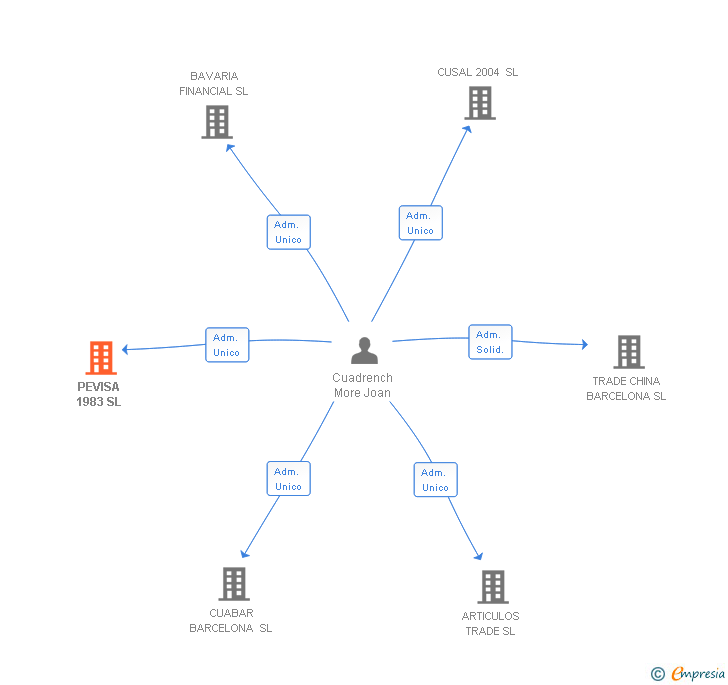 Vinculaciones societarias de PEVISA 1983 SL