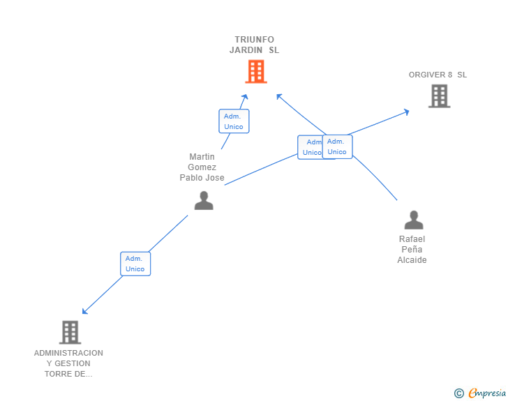 Vinculaciones societarias de TRIUNFO JARDIN SL