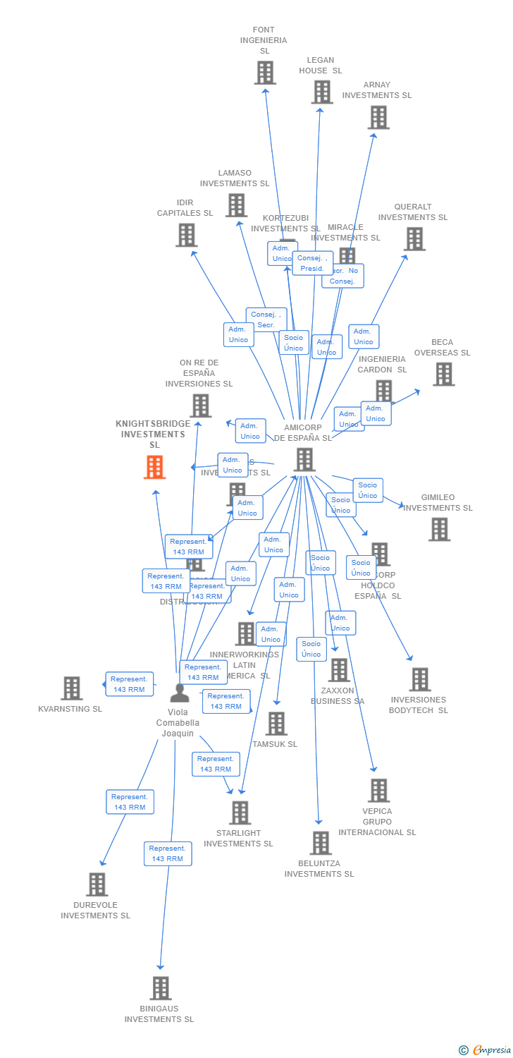 Vinculaciones societarias de KNIGHTSBRIDGE INVESTMENTS SL (EXTINGUIDA)
