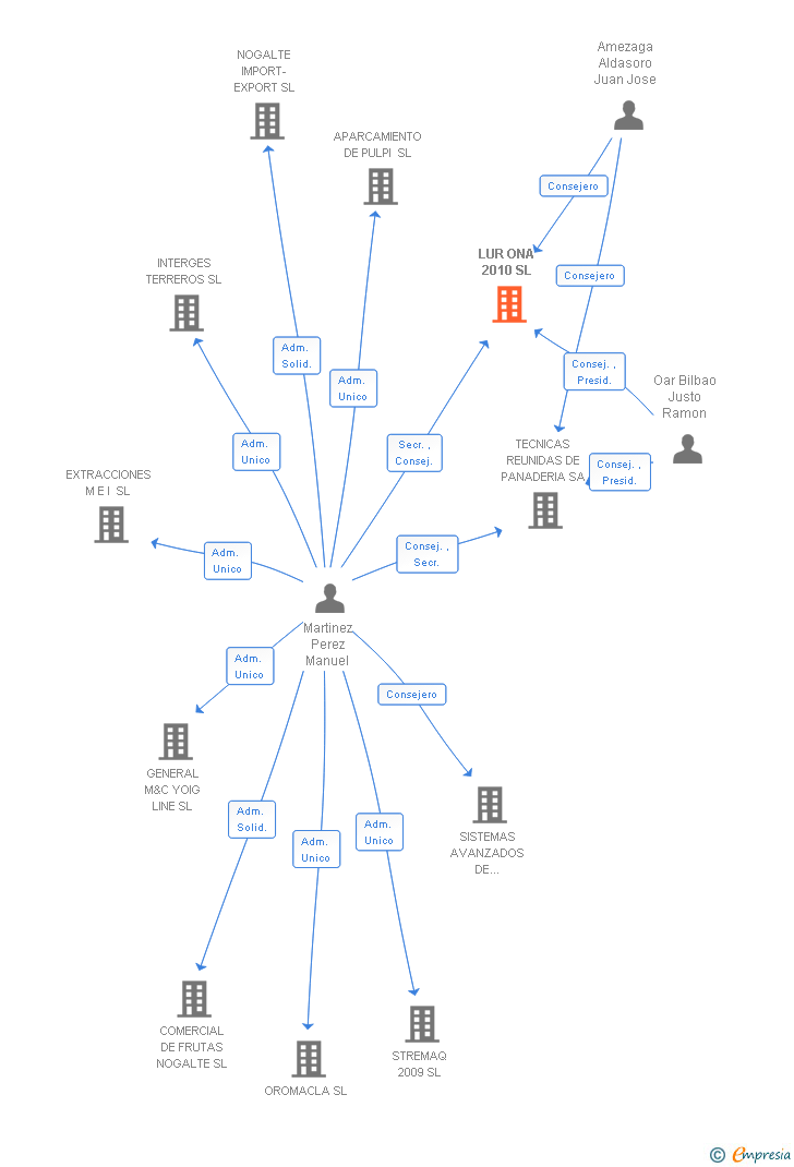Vinculaciones societarias de LUR ONA 2010 SL