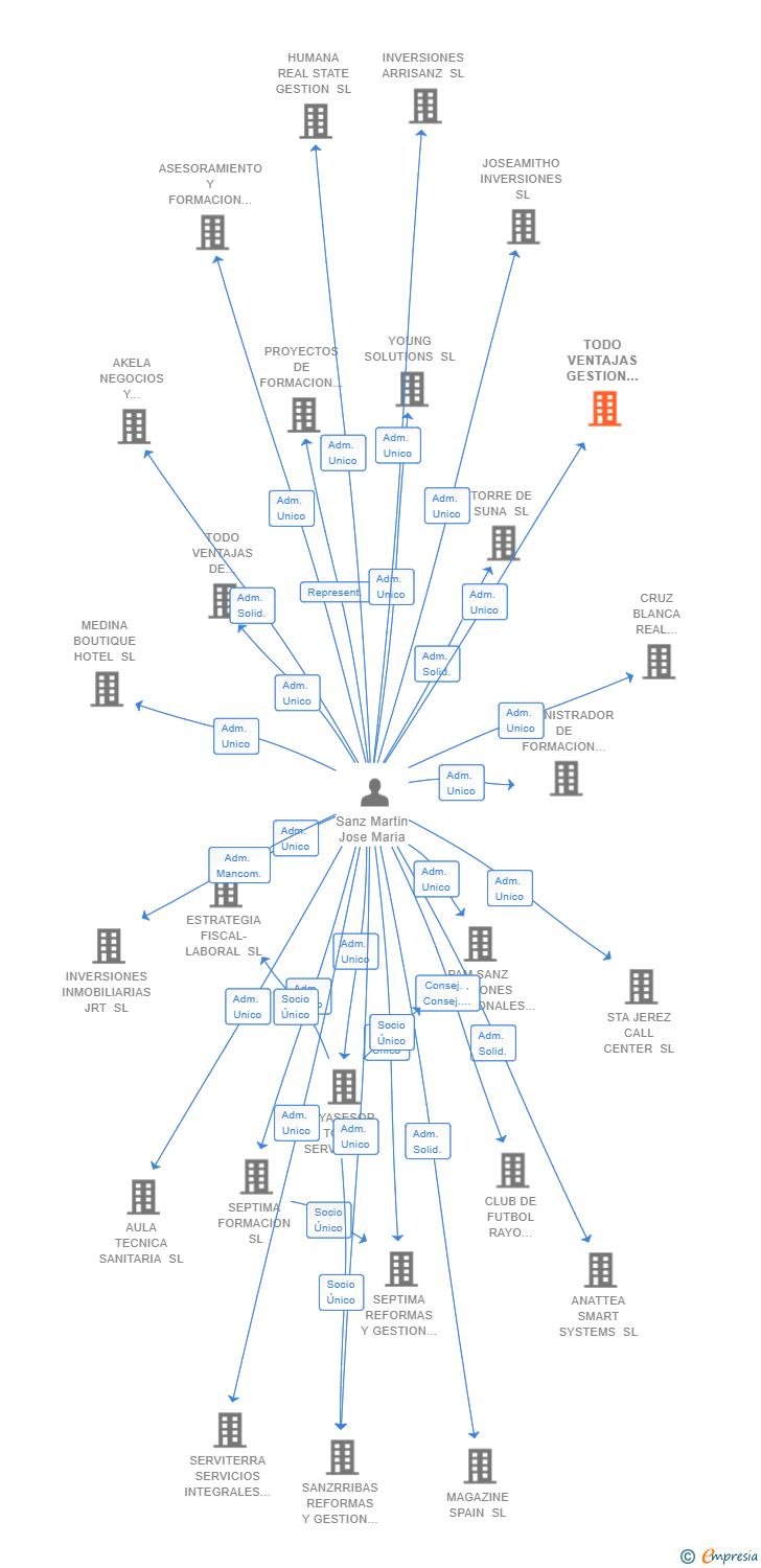 Vinculaciones societarias de TODO VENTAJAS GESTION INMOBILIARIA SL