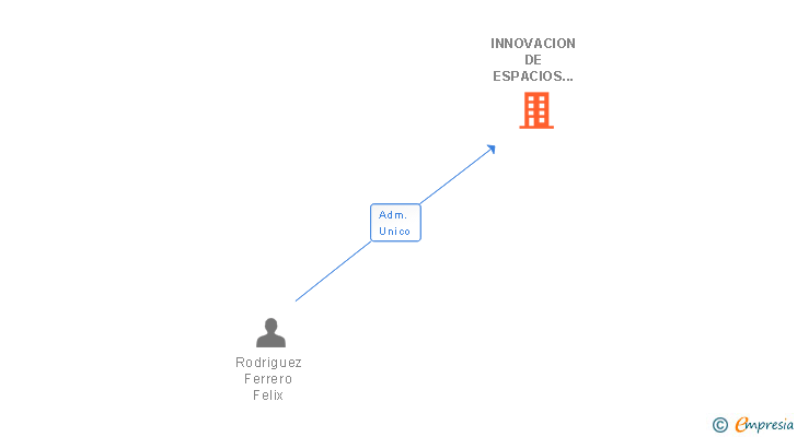 Vinculaciones societarias de INNOVACION DE ESPACIOS INTELIGENTES SL
