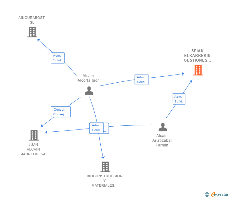 Vinculaciones societarias de SEIAK ELKARREKIN GESTIONES Y DESARROLLOS TECNICOS SL