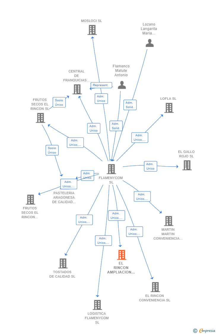 Vinculaciones societarias de EL RINCON AMPLIACION SL