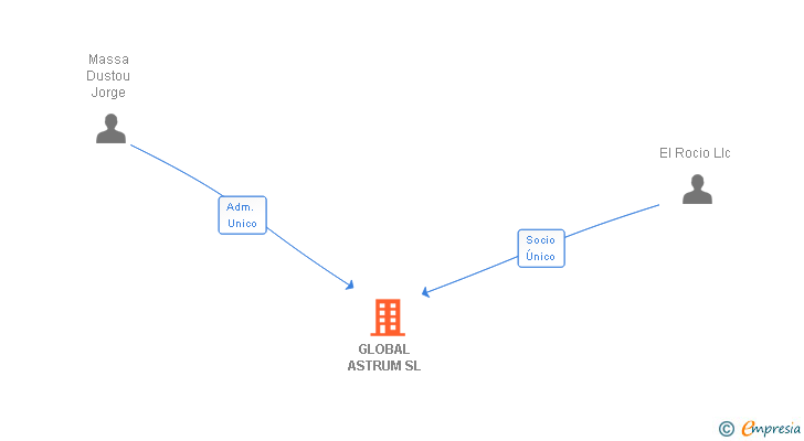 Vinculaciones societarias de GLOBAL ASTRUM SL