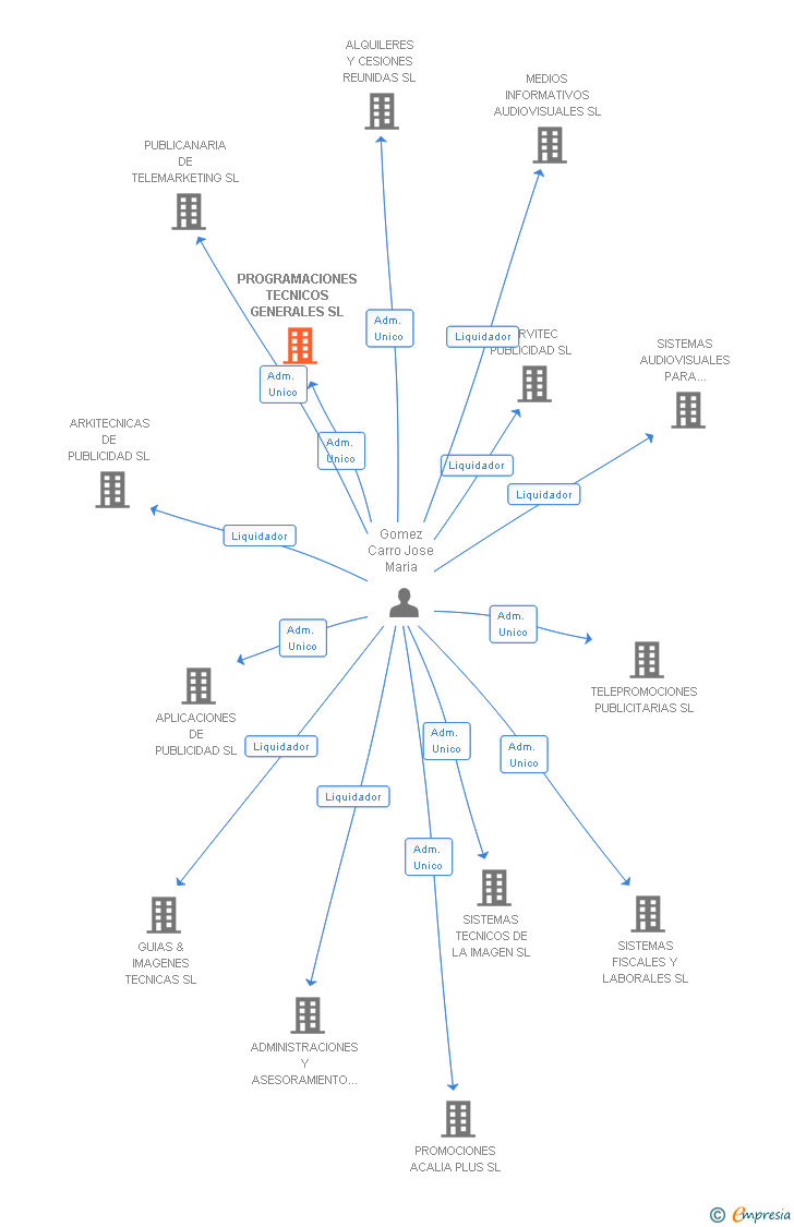 Vinculaciones societarias de PROGRAMACIONES TECNICOS GENERALES SL