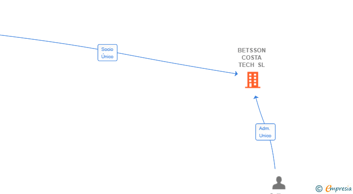 Vinculaciones societarias de BETSSON COSTA TECH SL