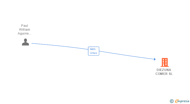 Vinculaciones societarias de DIEZUNA COMER SL