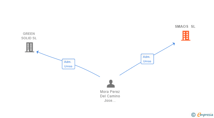 Vinculaciones societarias de SMAOS SL