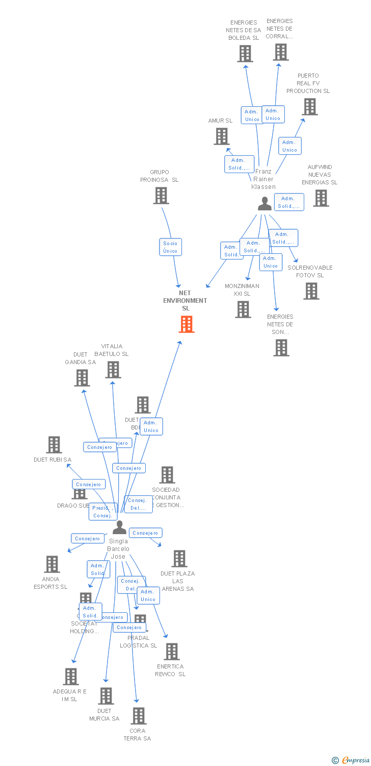 Vinculaciones societarias de NET ENVIRONMENT SL