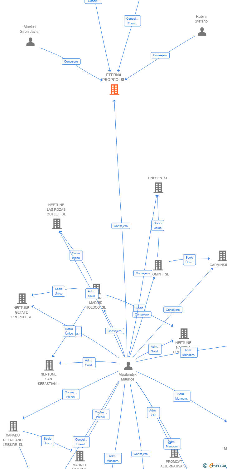 Vinculaciones societarias de ETERNA PROPCO SL
