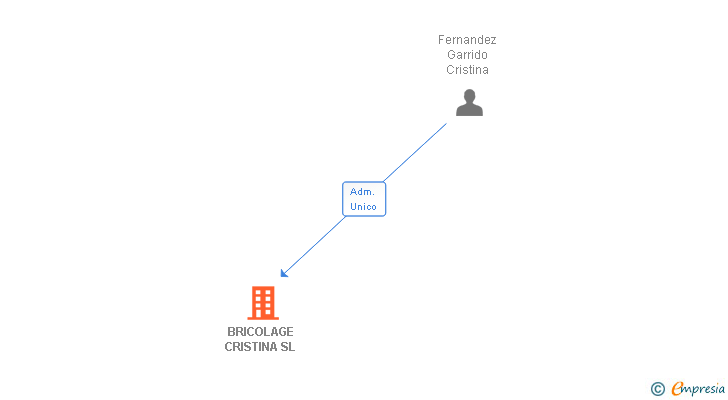 Vinculaciones societarias de BRICOLAGE CRISTINA SL