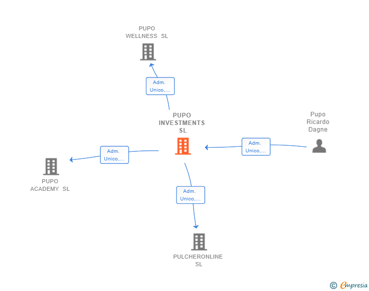 Vinculaciones societarias de PUPO INVESTMENTS SL