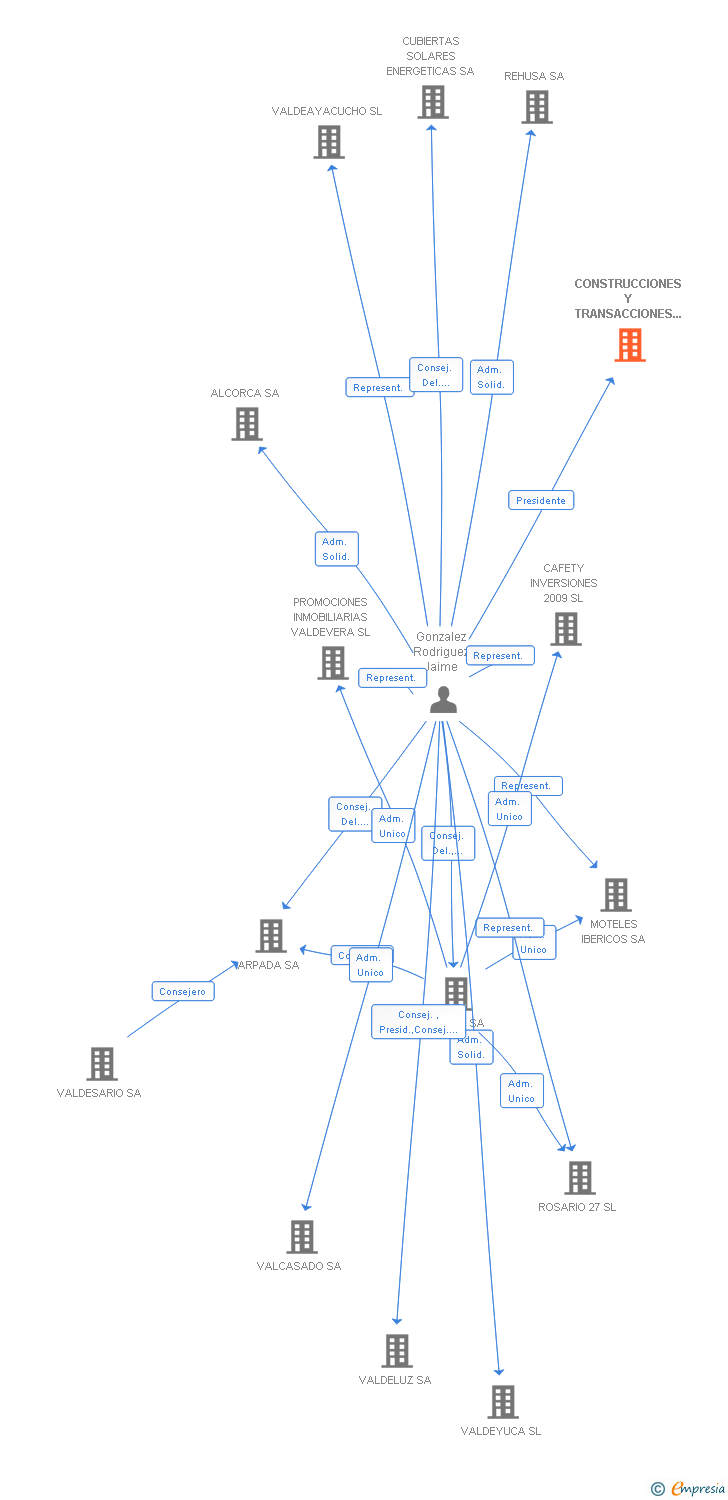 Vinculaciones societarias de CONSTRUCCIONES Y TRANSACCIONES INFORMATICAS EN LA RED SL