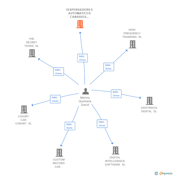 Vinculaciones societarias de DISPENSADORES AUTOMATICOS CANARIOS SL