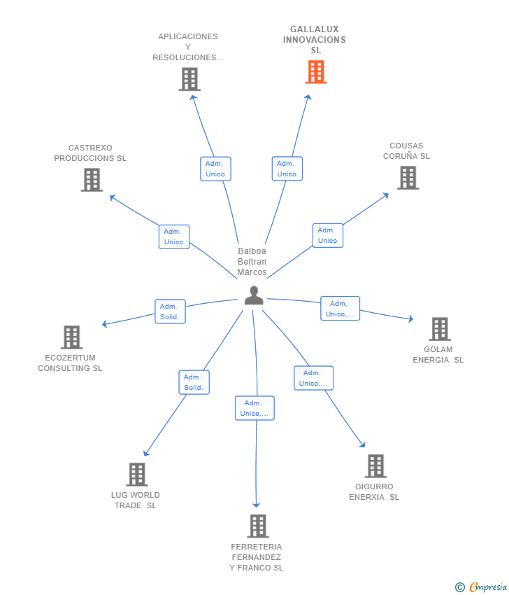 Vinculaciones societarias de GALLALUX INNOVACIONS SL