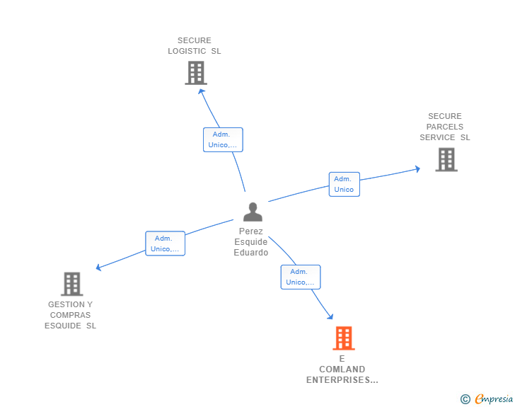 Vinculaciones societarias de E COMLAND ENTERPRISES SL