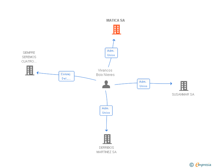 Vinculaciones societarias de MATICA SA