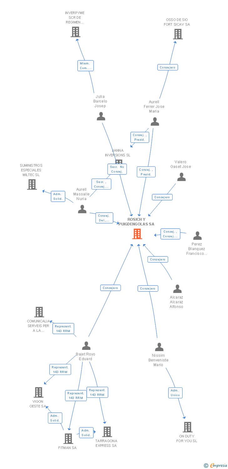 Vinculaciones societarias de ROSICH Y PUIGDENGOLAS SA