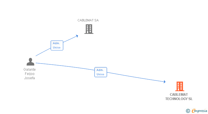 Vinculaciones societarias de CABLEMAT TECHNOLOGY SL