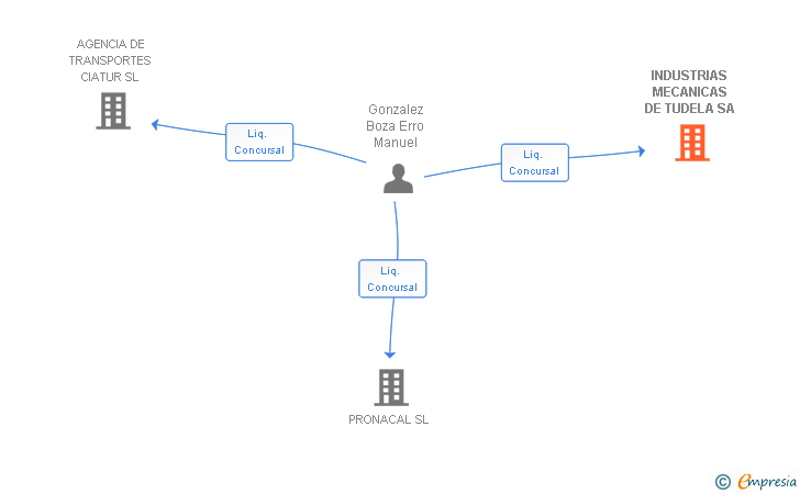 Vinculaciones societarias de INDUSTRIAS MECANICAS DE TUDELA SA