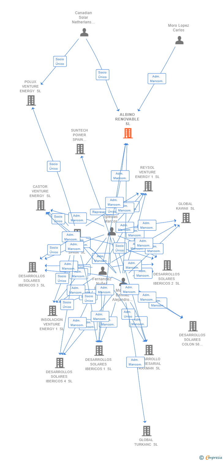 Vinculaciones societarias de ALBINO RENOVABLE SL