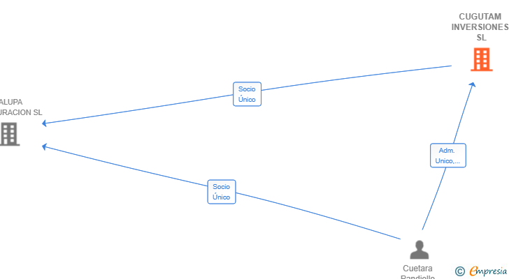 Vinculaciones societarias de CUGUTAM INVERSIONES SL