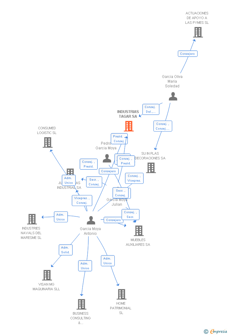 Vinculaciones societarias de INDUSTRIAS TAGAR SA