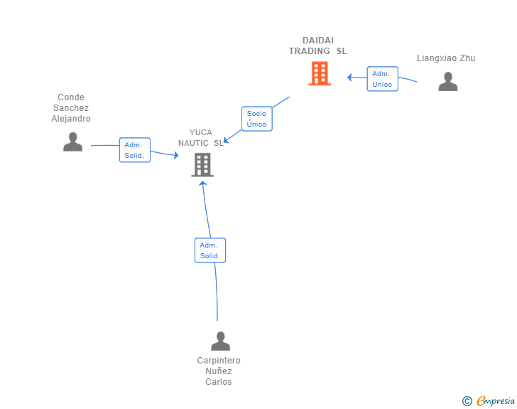Vinculaciones societarias de DAIDAI TRADING SL