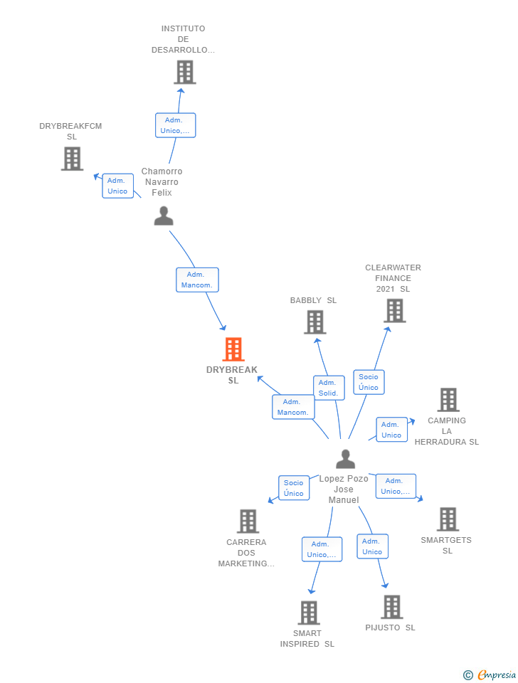 Vinculaciones societarias de DRYBREAK SL