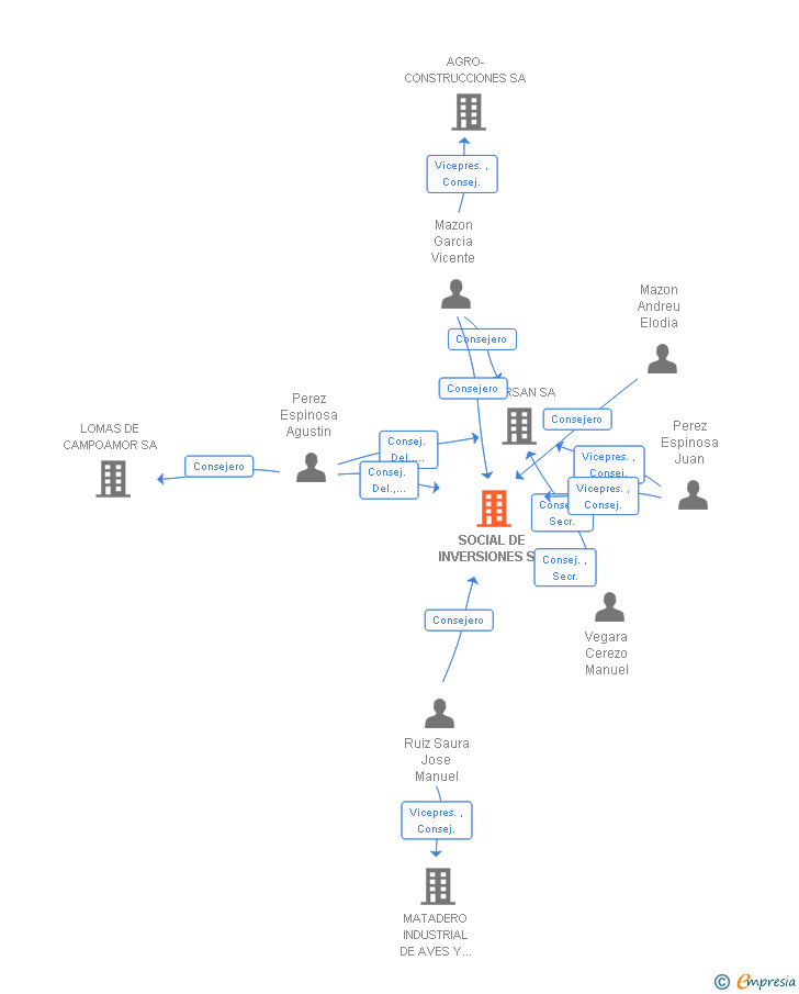 Vinculaciones societarias de SOCIAL DE INVERSIONES SA