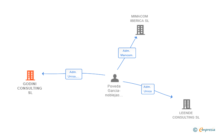 Vinculaciones societarias de GODINI CONSULTING SL