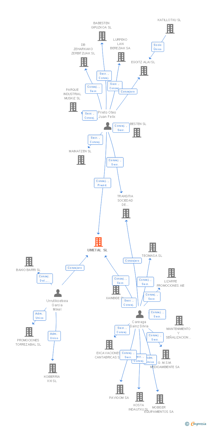Vinculaciones societarias de UMETAL SL